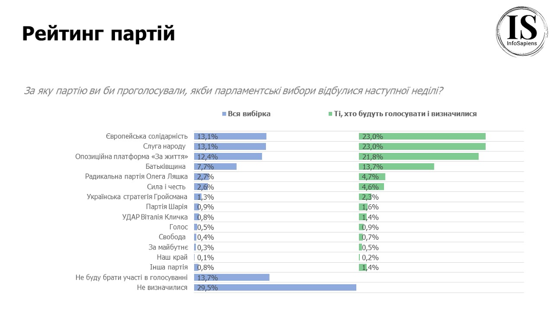 Рейтинг політиків: кому довіряють українці у лютому